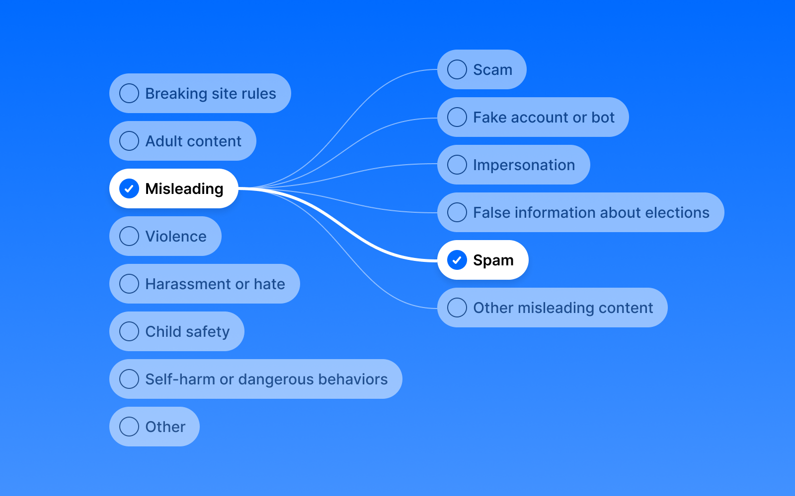 An illustration of how the new reporting system works. When reporting a post, you select a category and then choose a specific reason within that category. These more specific reporting reasons help our moderation team address issues with better accuracy.
